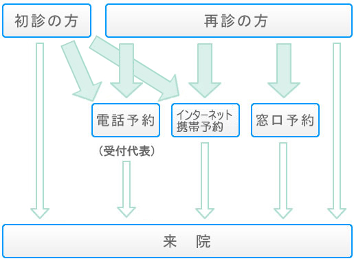 予約制